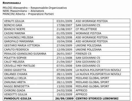 Future Cup Femminile, secondo stage all&acute;Isolotto
